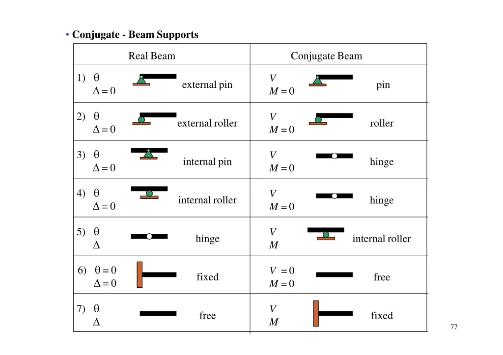 conjugate beamsupports