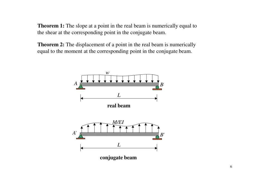 theorem 1 the slope at a point in the real beam