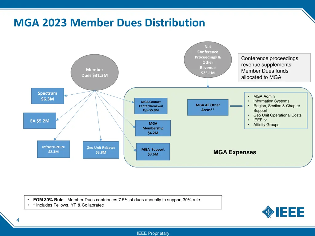 mga 2023 member dues distribution