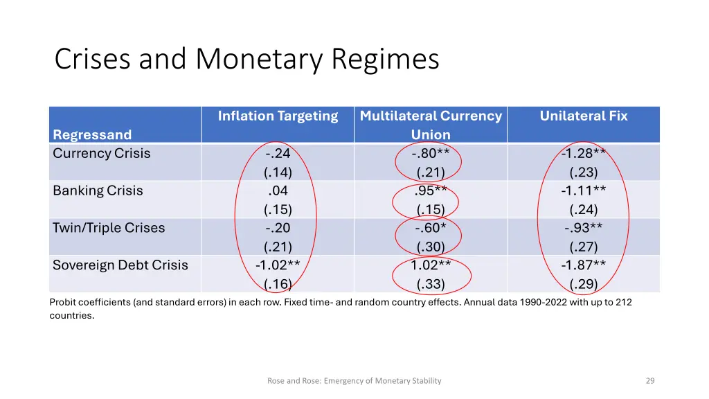 crises and monetary regimes