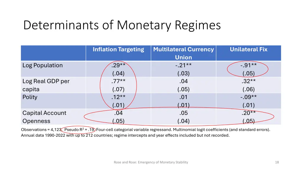 determinants of monetary regimes