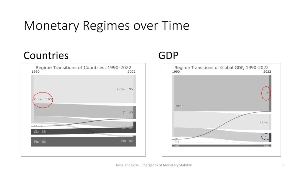 monetary regimes over time