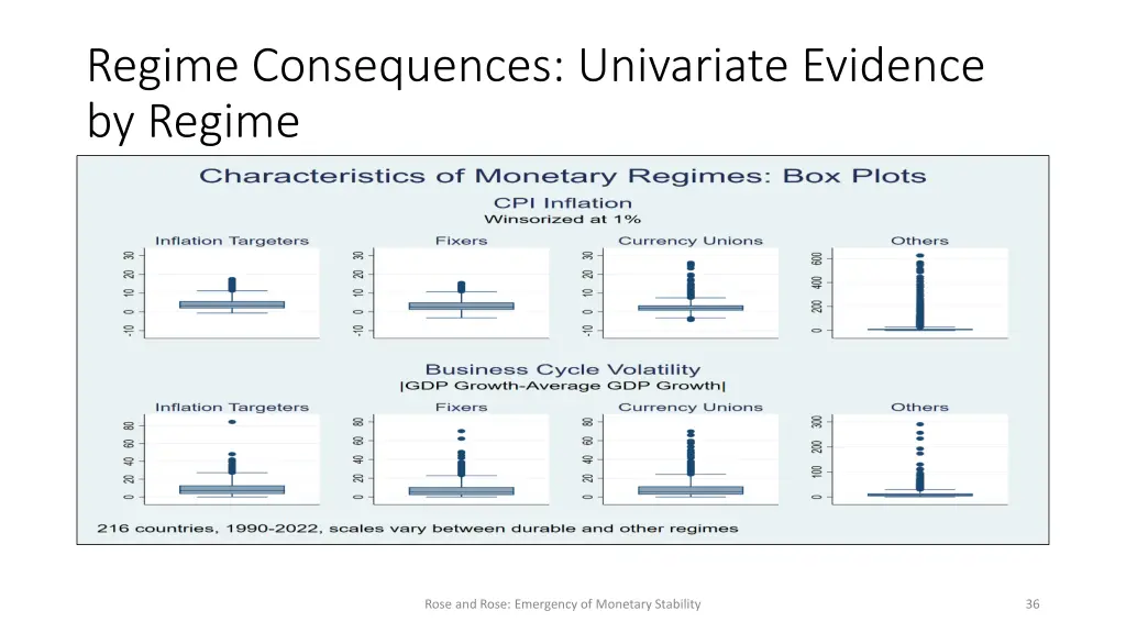 regime consequences univariate evidence by regime