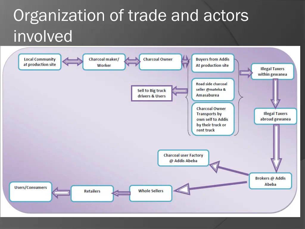 organization of trade and actors involved