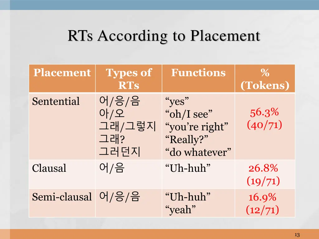 rts according to placement