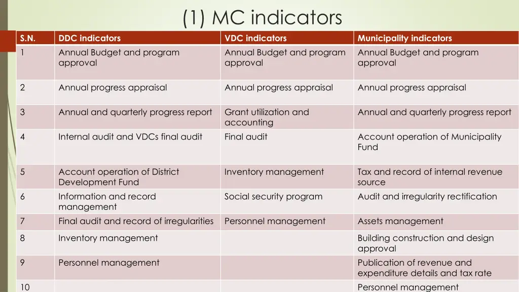 1 mc indicators vdc indicators annual budget