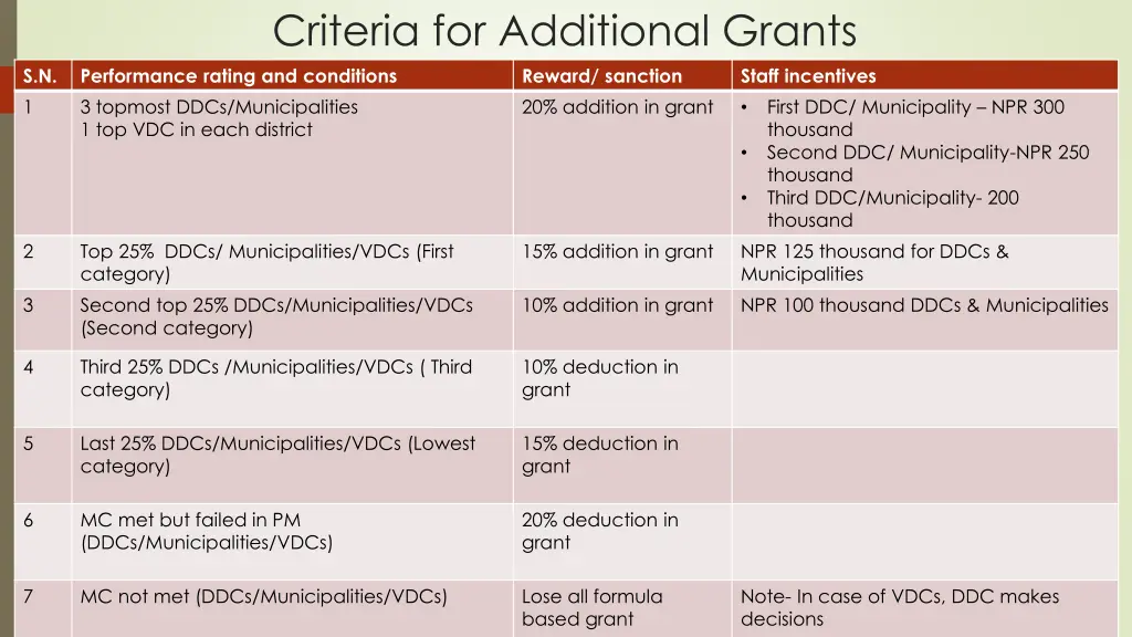 criteria for additional grants performance rating