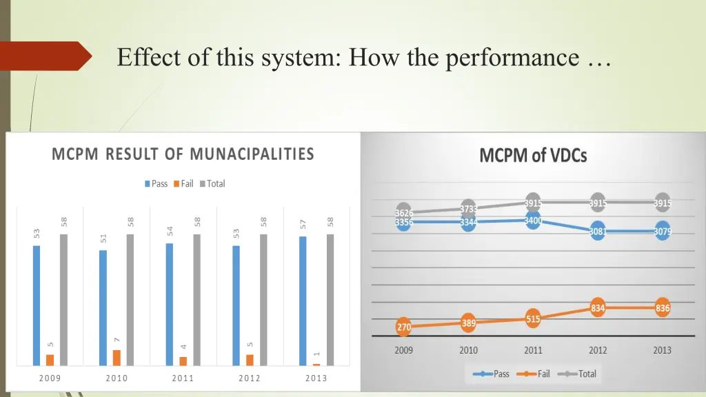 effect of this system how the performance