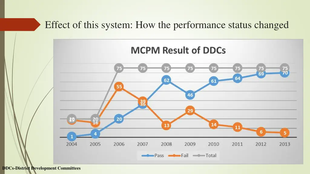 effect of this system how the performance status