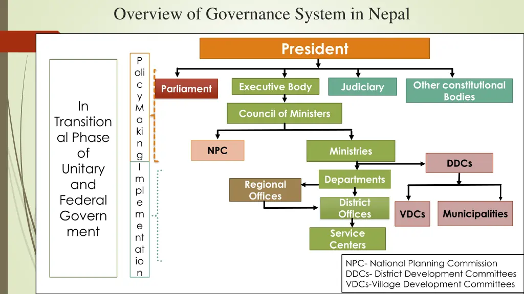 overview of governance system in nepal