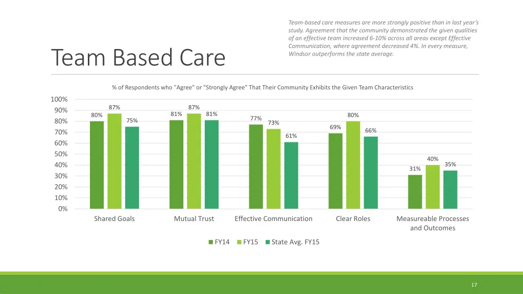 team based care measures are more strongly