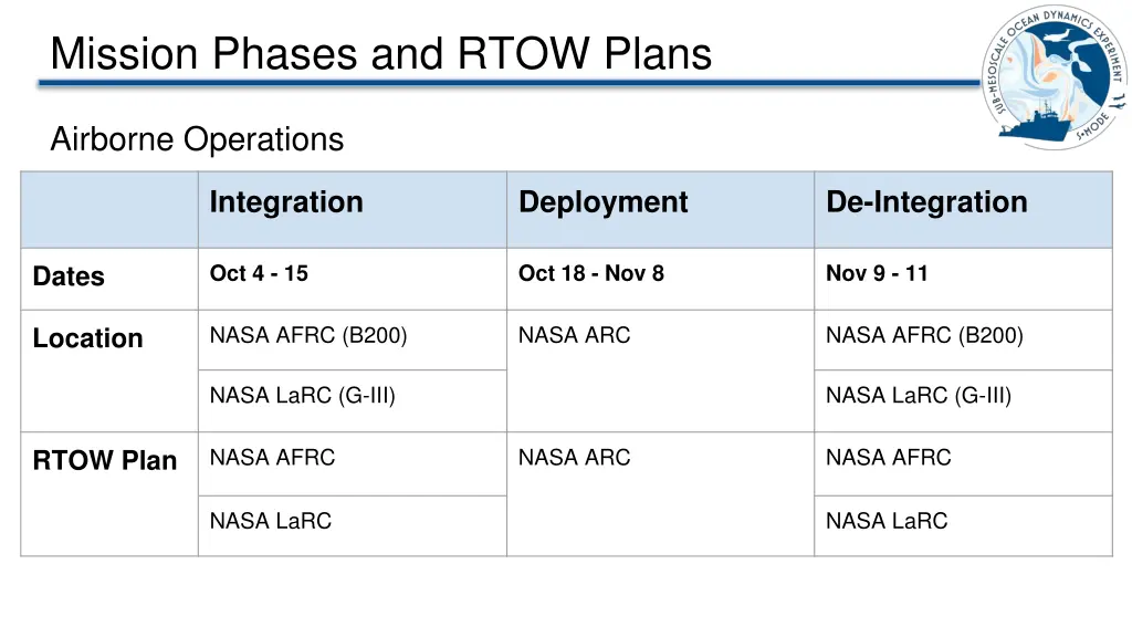 mission phases and rtow plans