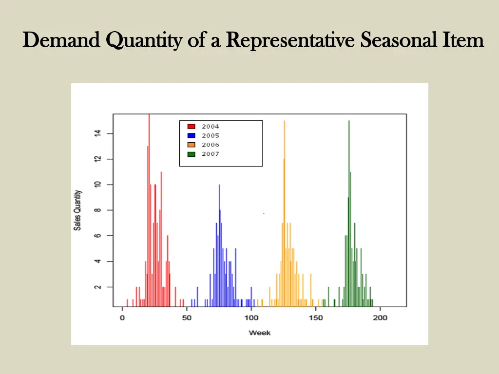 demand quantity of a representative seasonal item