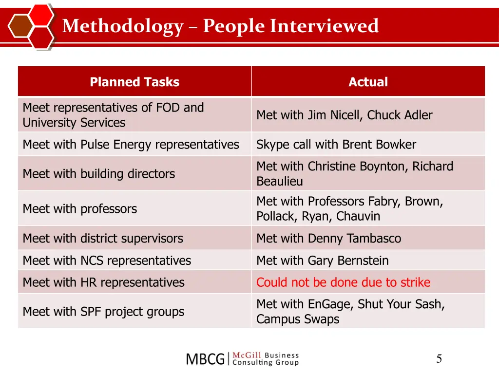 methodology people interviewed