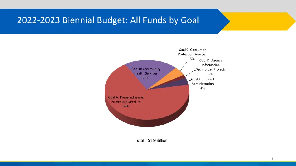 2022 2023 biennial budget all funds by goal