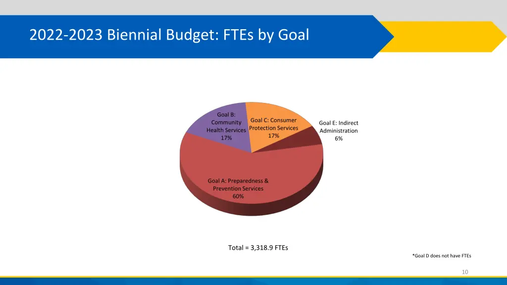 2022 2023 biennial budget ftes by goal