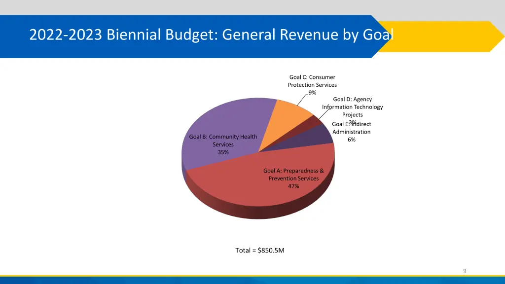 2022 2023 biennial budget general revenue by goal