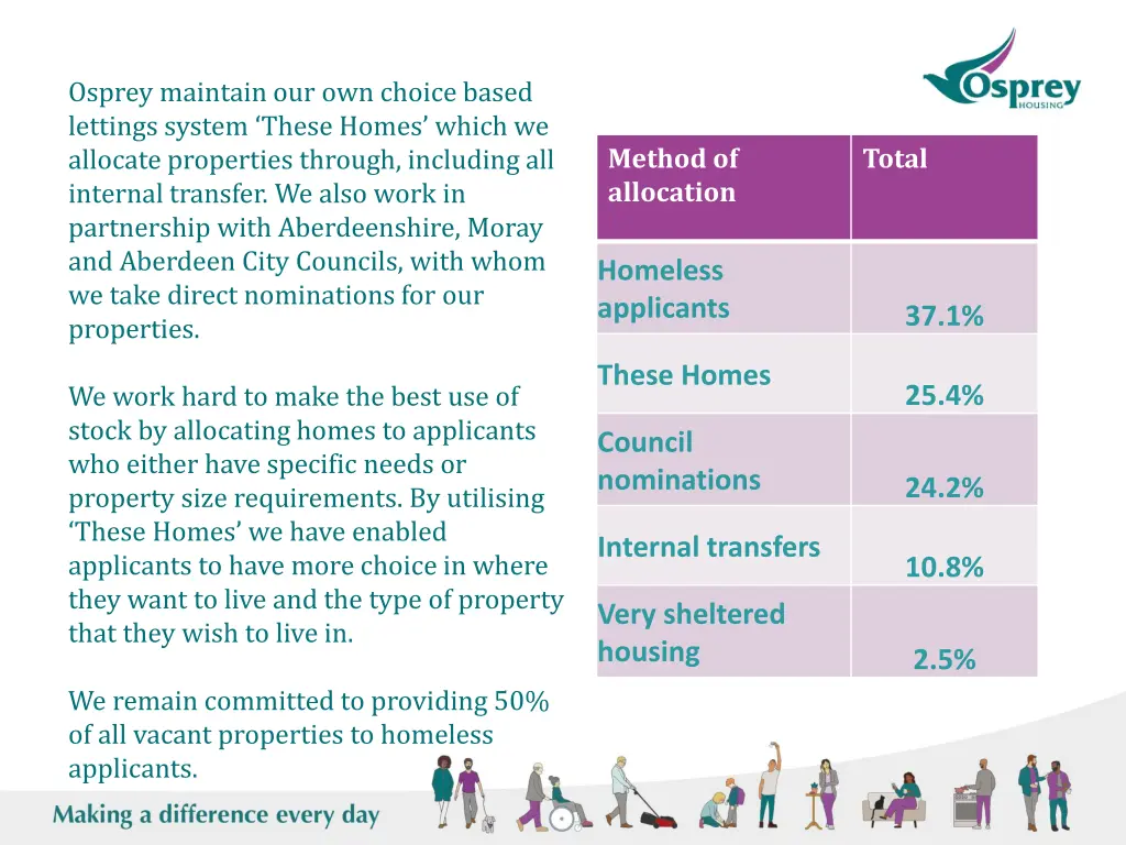 osprey maintain our own choice based lettings