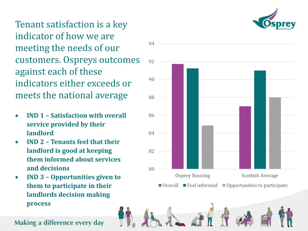 tenant satisfaction is a key indicator