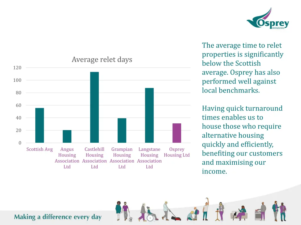 the average time to relet properties