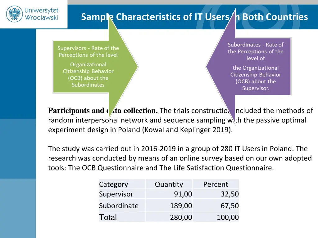 sample characteristics of it users in both