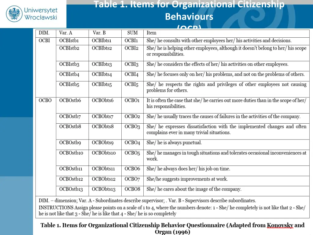 table 1 items for organizational citizenship