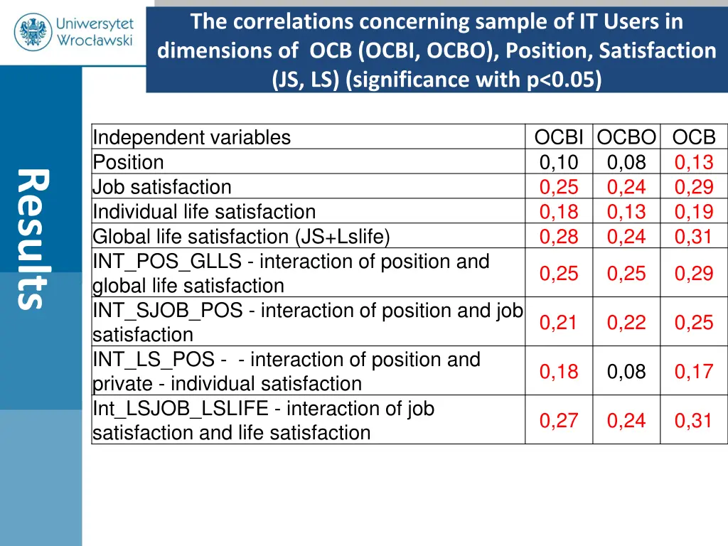 the correlations concerning sample of it users