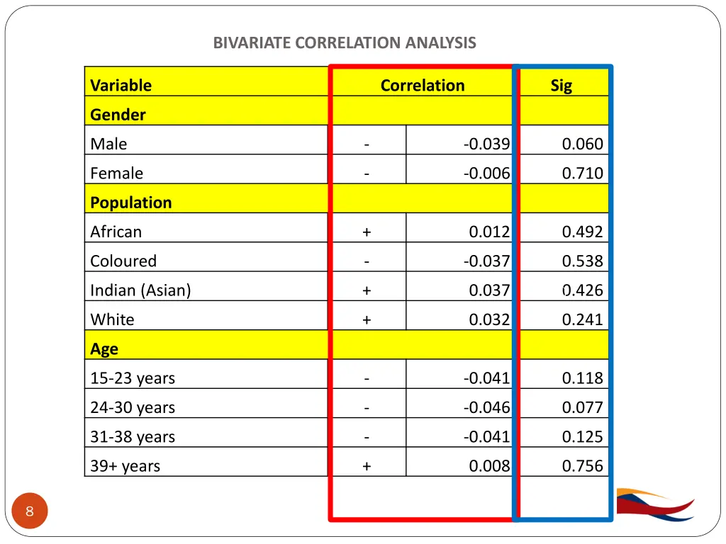 bivariate correlation analysis