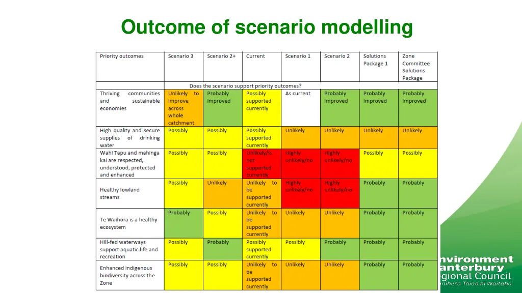 outcome of scenario modelling 1