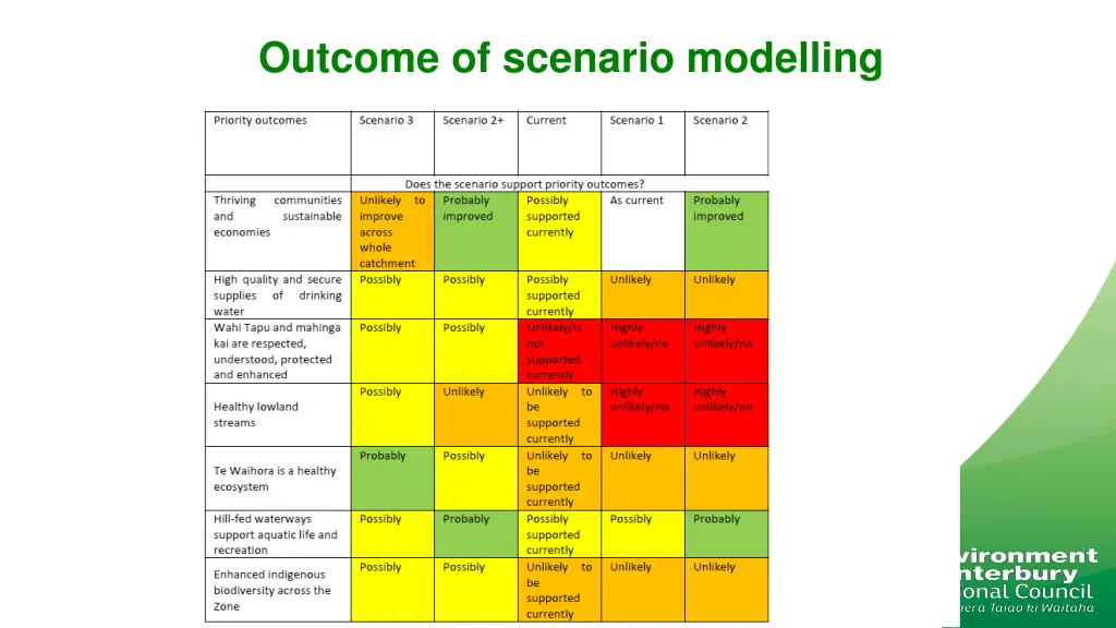 outcome of scenario modelling