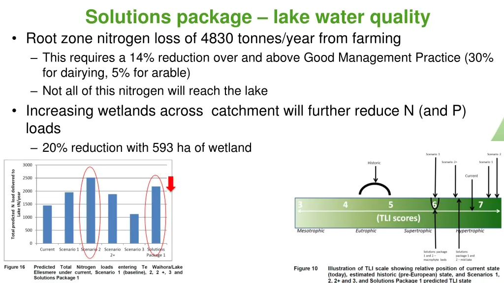 solutions package lake water quality root zone