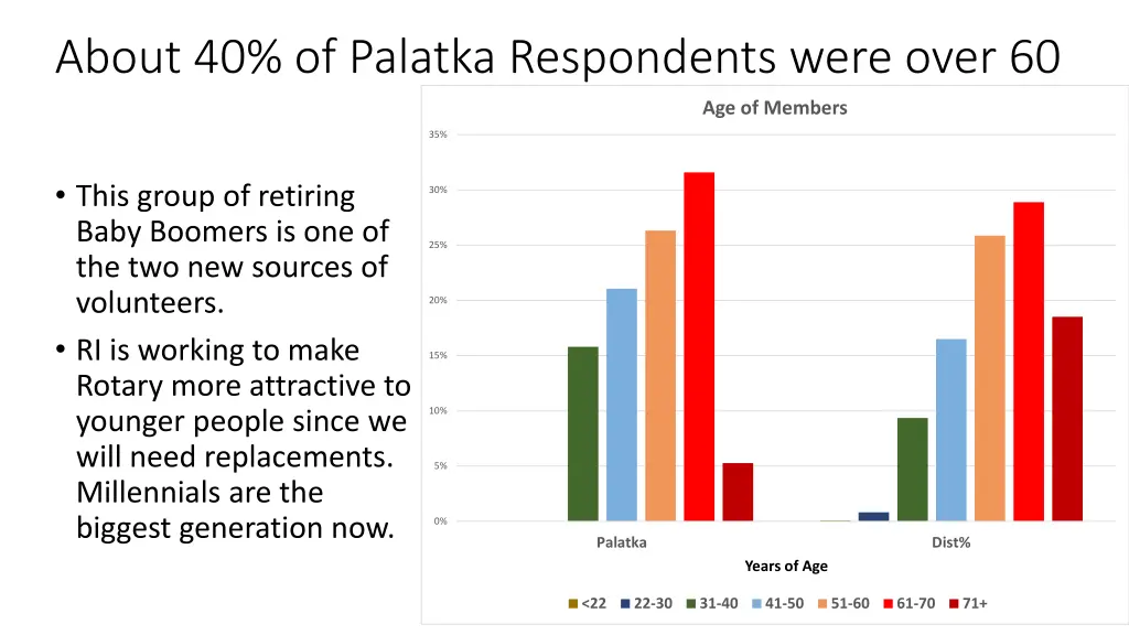 about 40 of palatka respondents were over 60