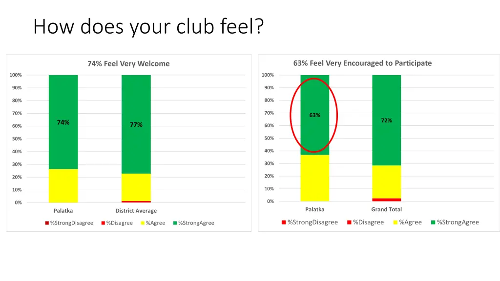 how does your club feel