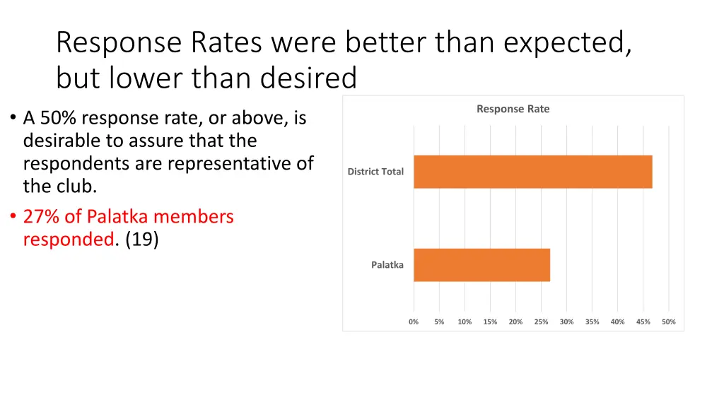 response rates were better than expected