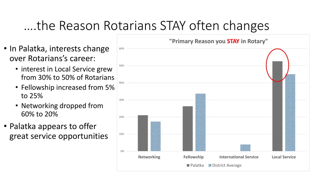 the reason rotarians stay often changes