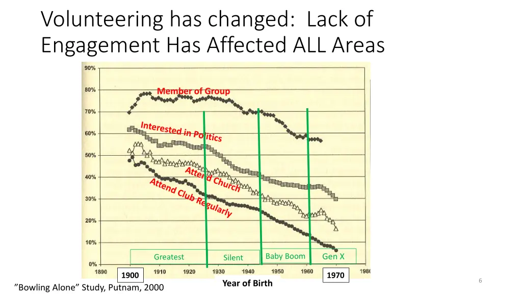 volunteering has changed lack of engagement