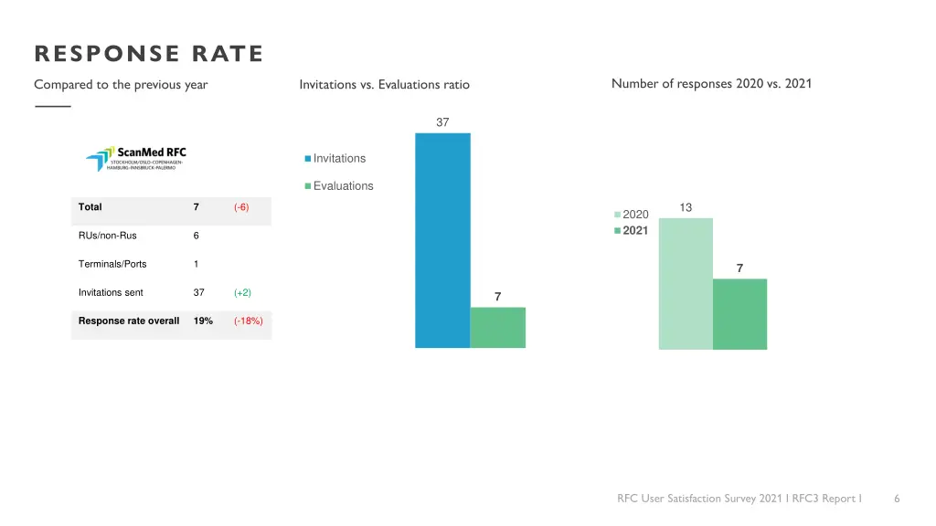 response rate compared to the previous year