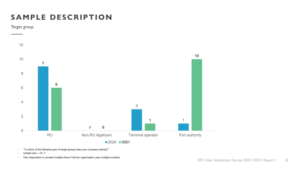 sample description target group