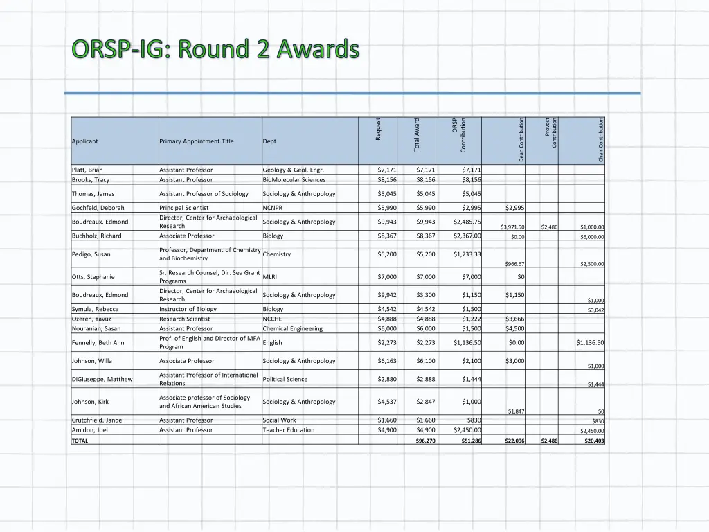 orsp ig round 2 awards