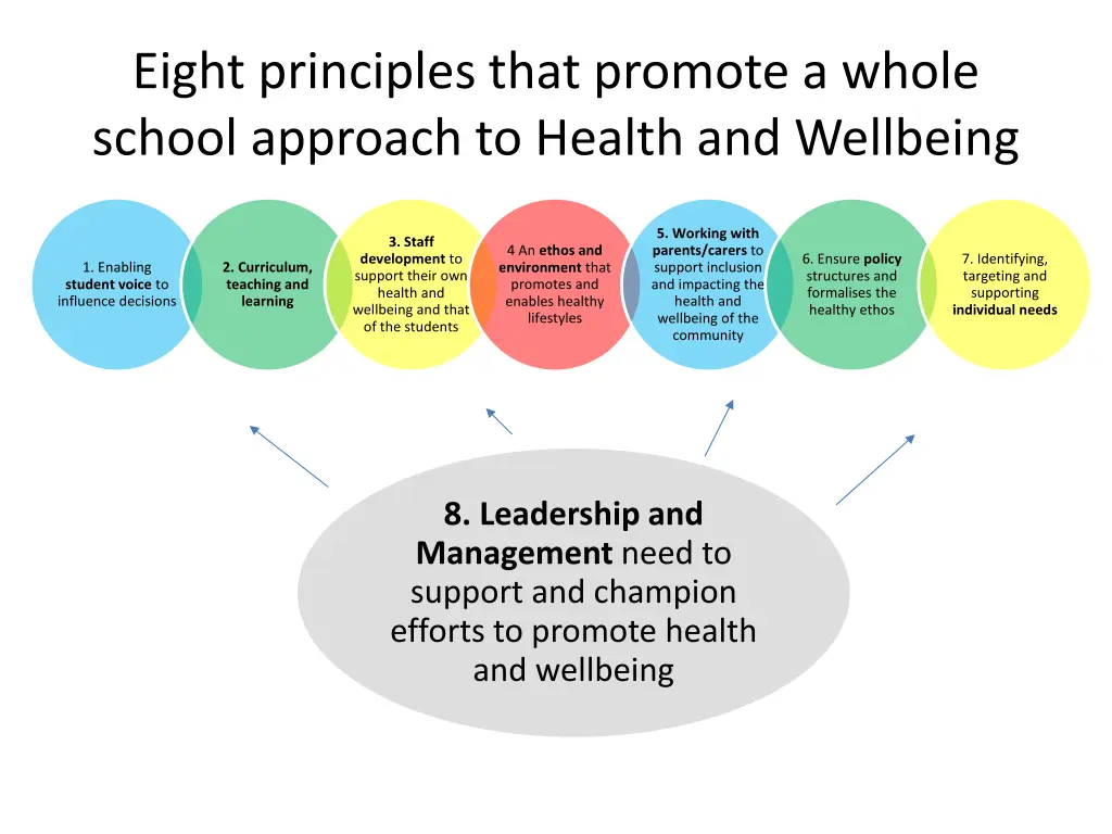 eight principles that promote a whole school