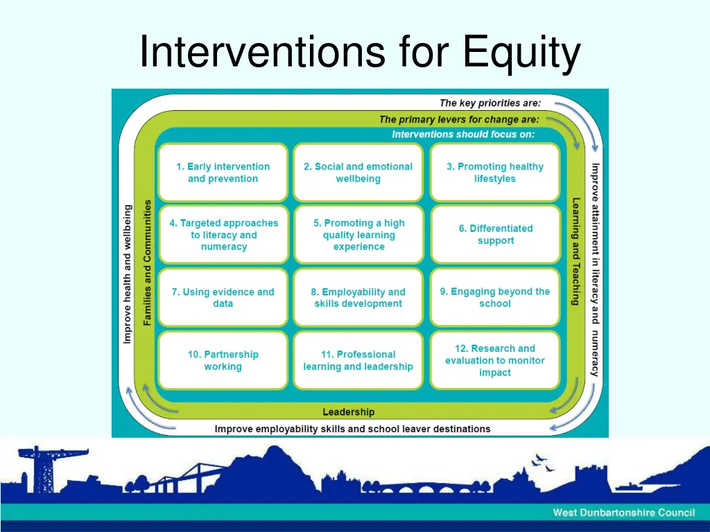 interventions for equity