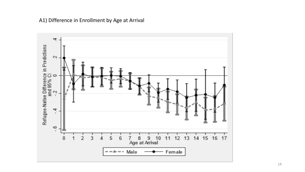 a1 difference in enrollment by age at arrival