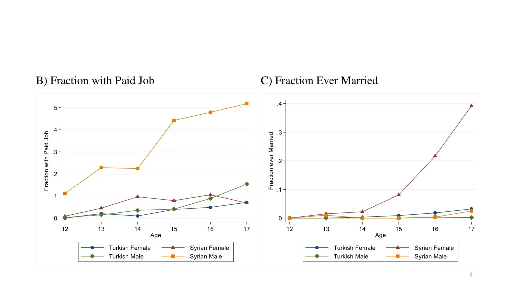 b fraction with paid job