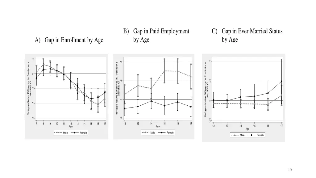 b gap in paid employment by age