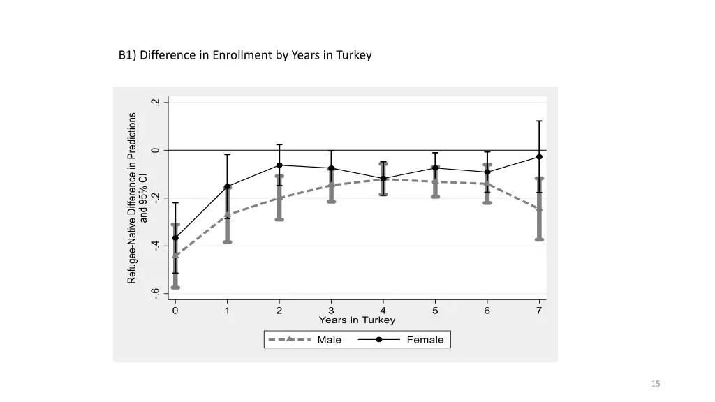 b1 difference in enrollment by years in turkey