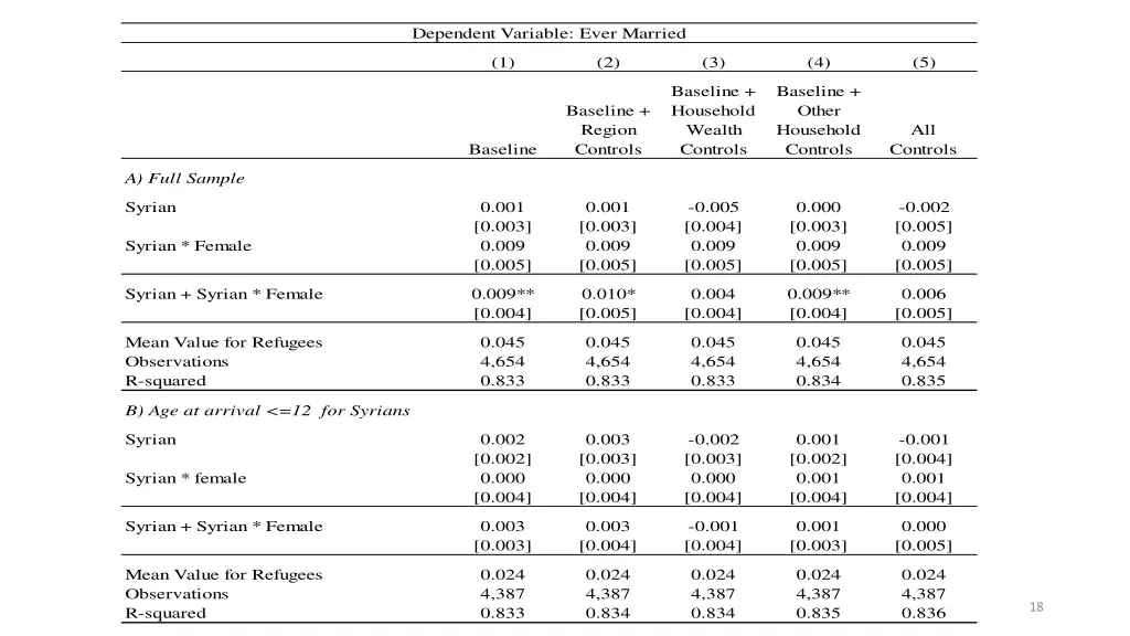 dependent variable ever married