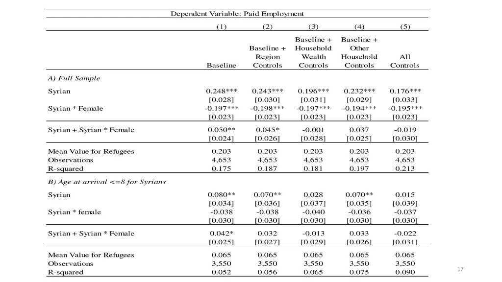 dependent variable paid employment