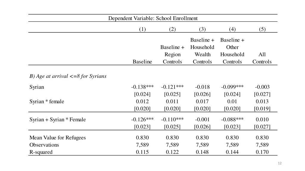 dependent variable school enrollment 1