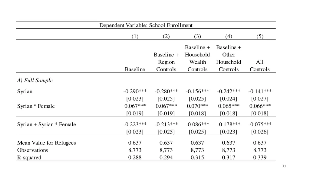 dependent variable school enrollment