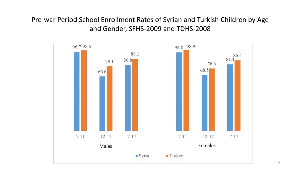 pre war period school enrollment rates of syrian